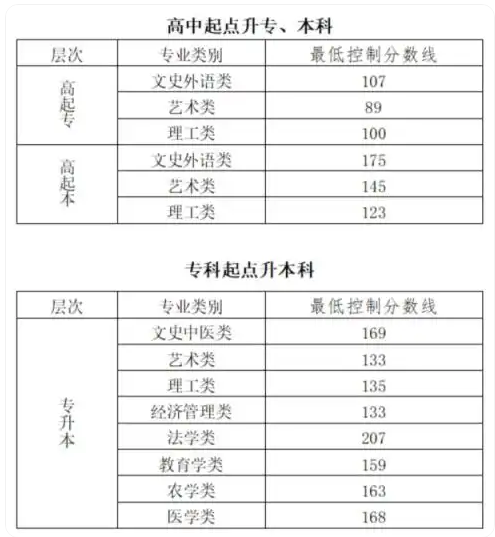 北京成考錄取分數(shù)線