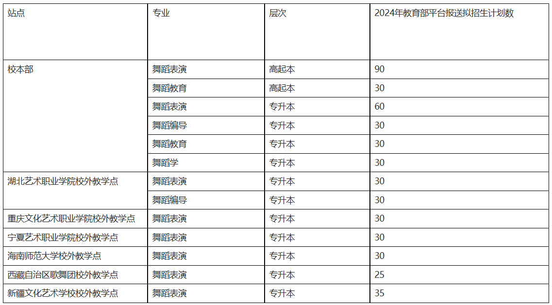 北京舞蹈學院成考