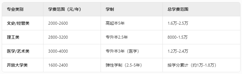 北京成人高考