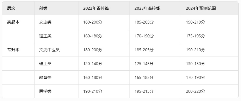 北京成考